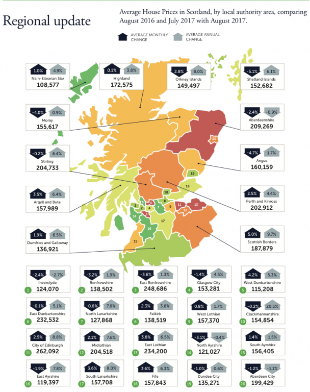 Scotland Leading House Price Growth Across the UK
